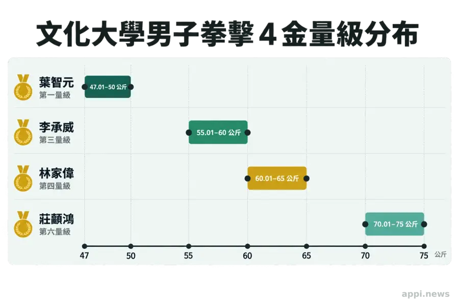 橫向量級圖標示葉智元、李承威、林家偉與莊顓鴻奪金的四個拳擊體重區間。