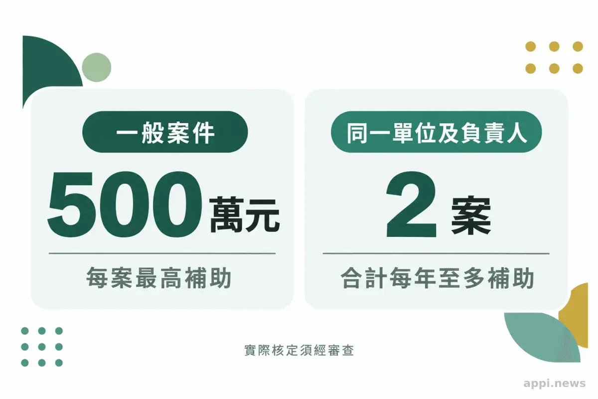 圖中分別標示一般案件每案最高補助新臺幣500萬元，以及同一單位及負責人合計每年至多補助二案。