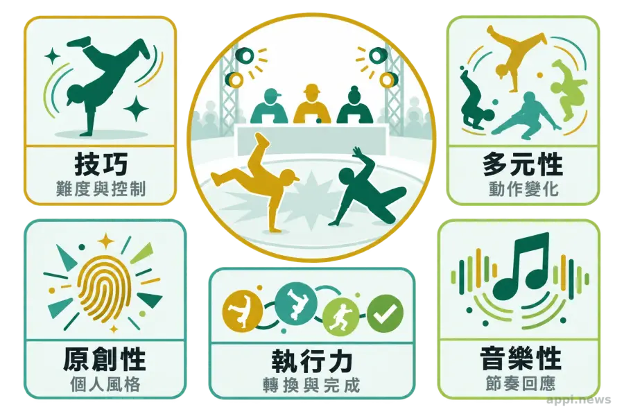 五張並列卡片分別說明霹靂舞評分中的技巧、多元性、原創性、執行力與音樂性。