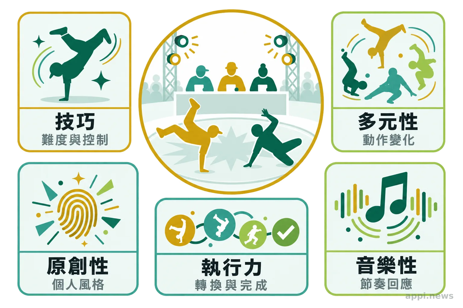 五張並列卡片分別說明霹靂舞評分中的技巧、多元性、原創性、執行力與音樂性。