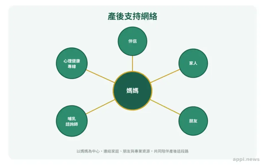 以媽媽為中心,向外連結伴侶、家人、朋友與專業資源的產後支持網絡示意圖