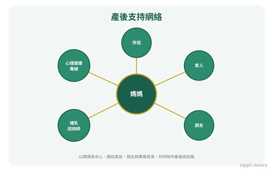 以媽媽為中心,向外連結伴侶、家人、朋友與專業資源的產後支持網絡示意圖