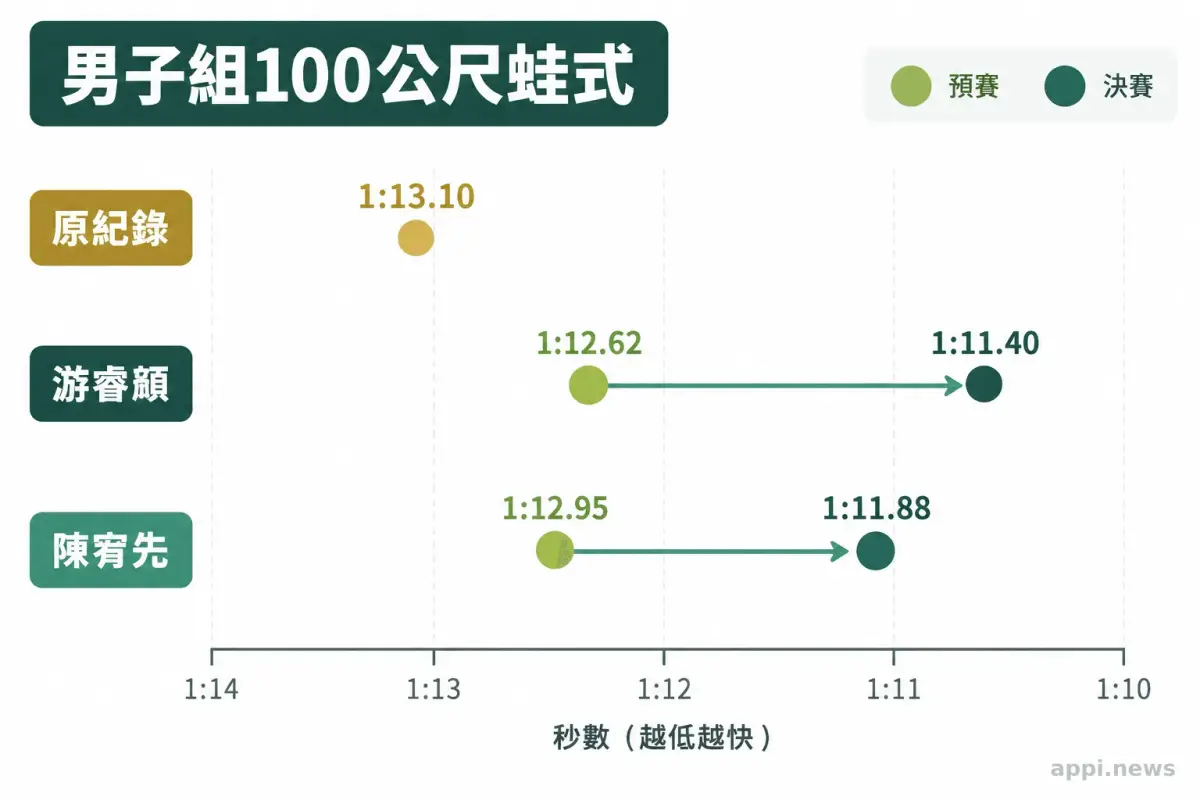男子組100公尺蛙式原紀錄，以及游睿頫與陳宥先預賽、決賽成績的比較圖