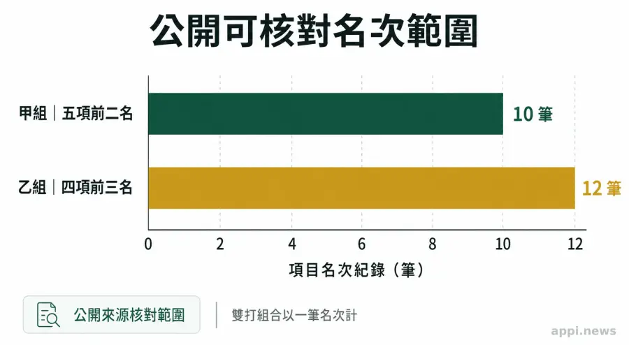 橫條圖比較甲組可核對的十筆決賽前兩名紀錄，以及乙組可核對的十二筆前三名紀錄。
