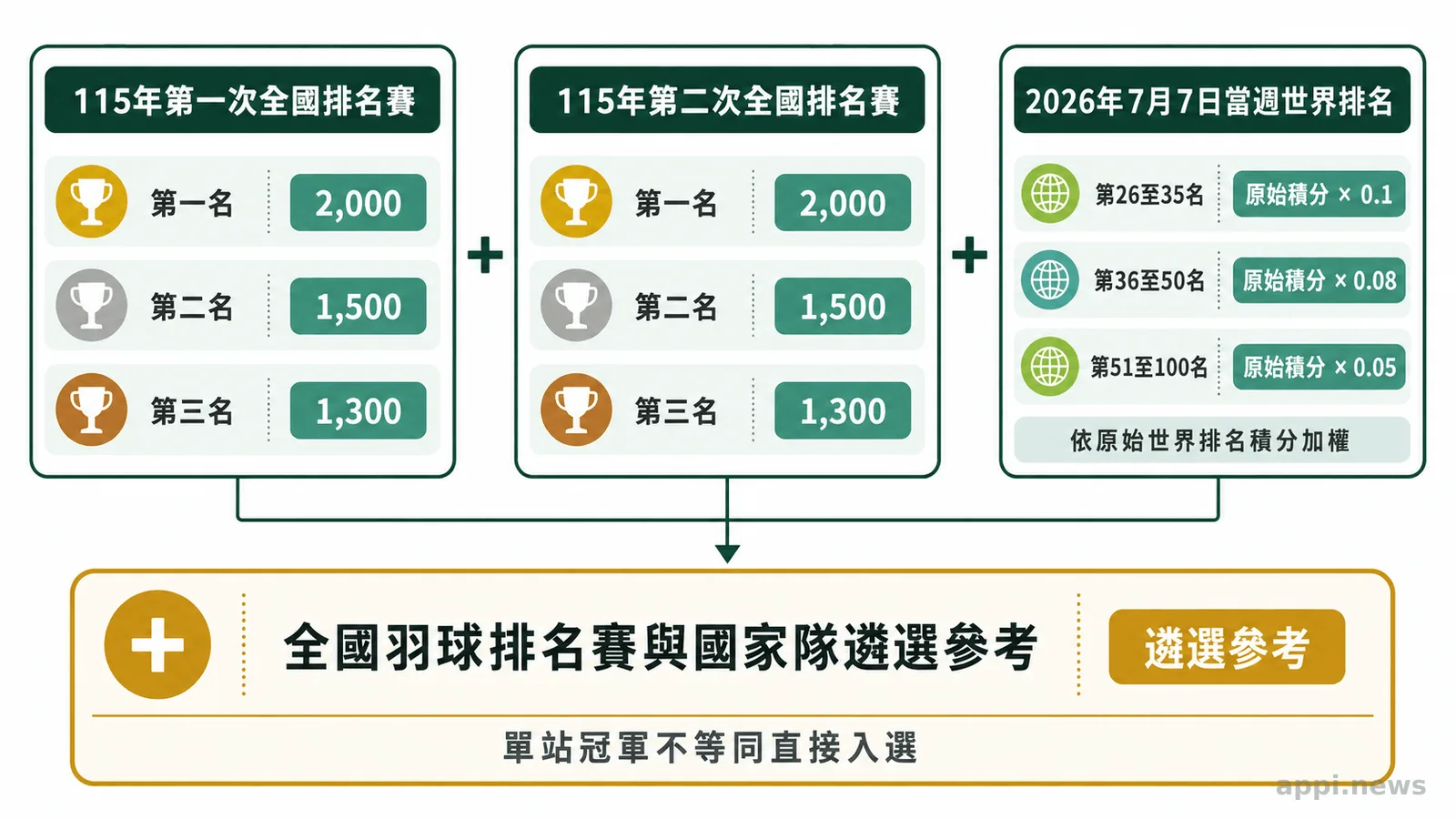 2026年全國羽球排名賽女單選手在場上揮拍進攻