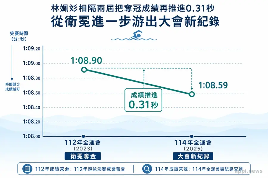 折線比較林姵彣112年與114年全運會女子100公尺蛙式成績，完賽時間由1分08秒90降至1分08秒59。