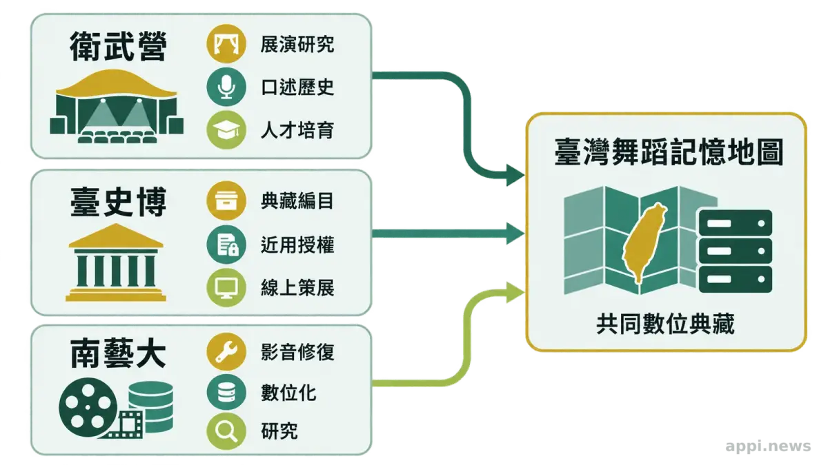 三個文化機構分別以展演研究、博物館典藏與影音修復等專業連向共同數位典藏平台。