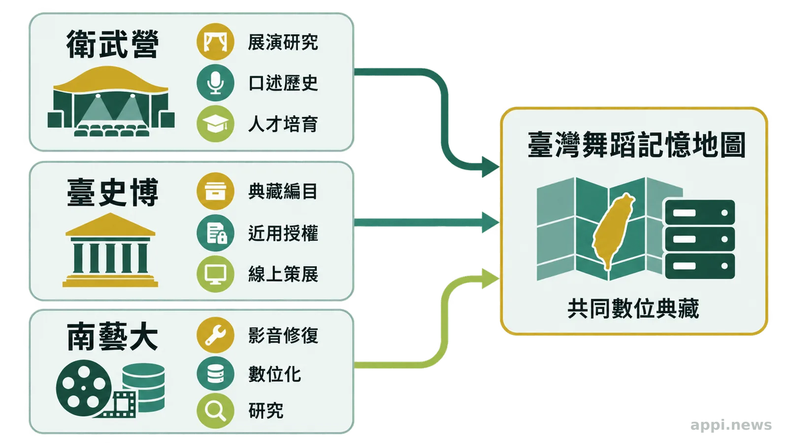 三個文化機構分別以展演研究、博物館典藏與影音修復等專業連向共同數位典藏平台。