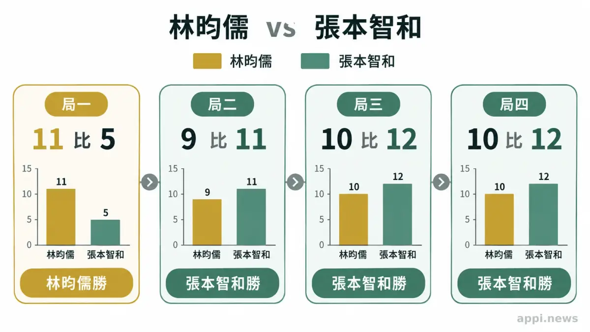 林昀儒與張本智和的四局比分依序為11比5、9比11、10比12、10比12