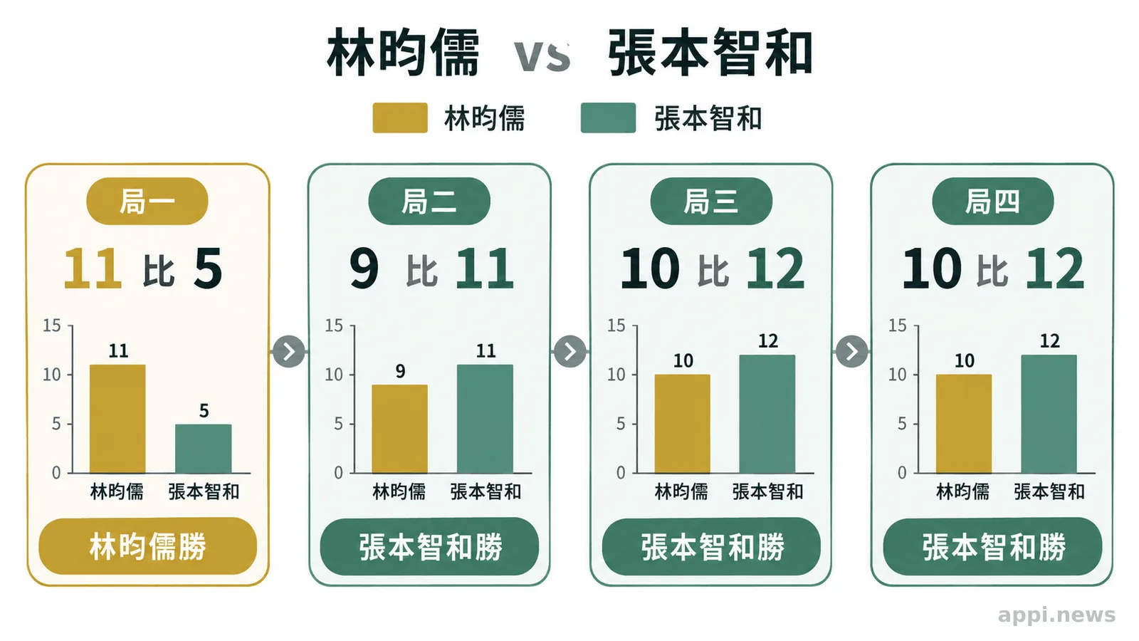 林昀儒與張本智和的四局比分依序為11比5、9比11、10比12、10比12