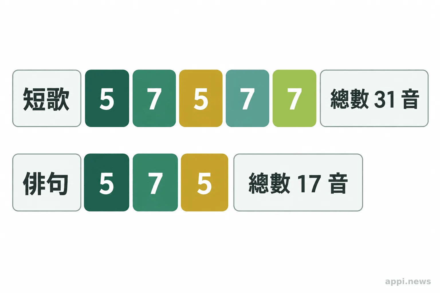 圖表以兩列呈現短歌的五段音數與俳句的三段音數，並標出各自總數。