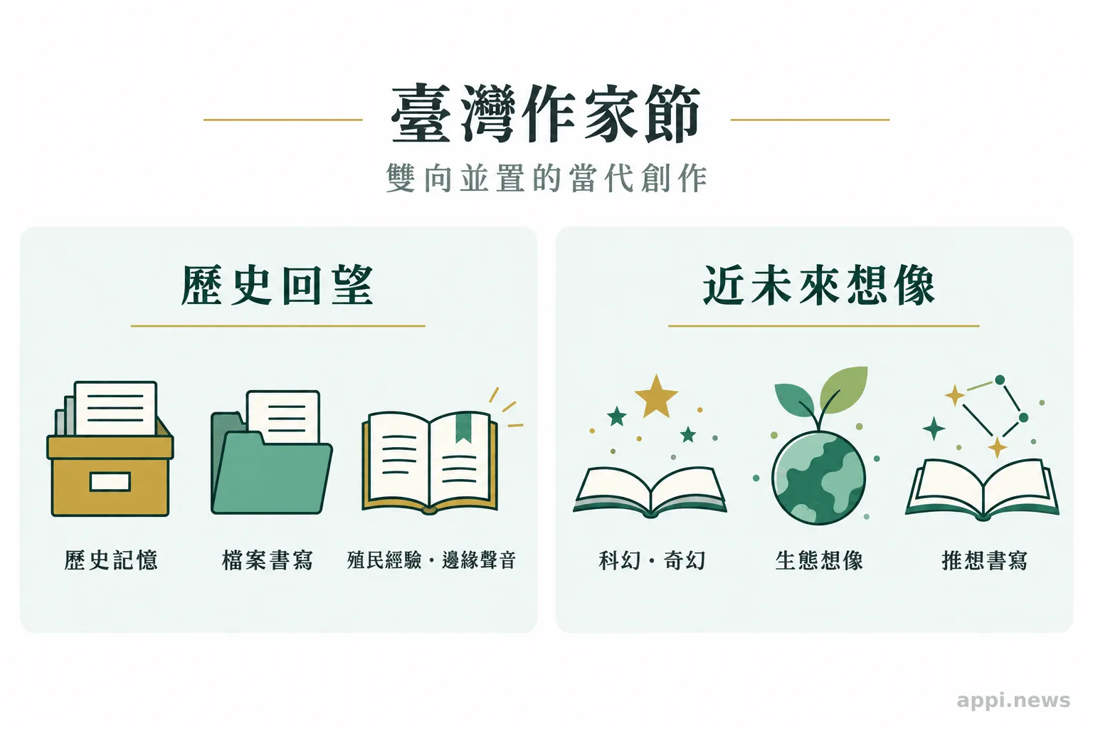圖卡分成兩側，分別列出歷史記憶與檔案書寫，以及科幻、奇幻與生態等未來想像題材。