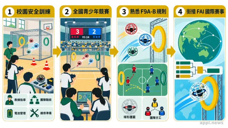 四名台灣青少年選手與教練在香港無人機足球賽場手持獎盃，前方放著球形防護籠無人機。