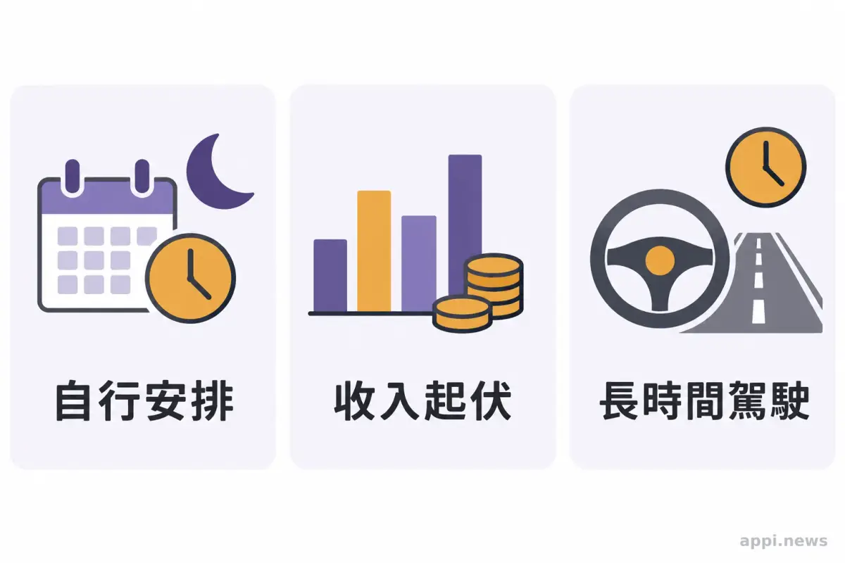 三個並列圖示分別呈現自行安排上線與休息、收入隨接單變化，以及長時間駕駛。