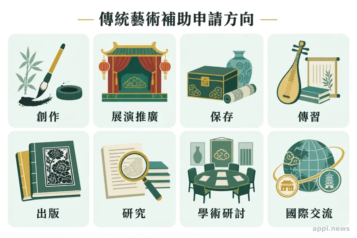 八個傳統藝術補助計畫方向以並列圖示呈現，包括創作、展演推廣、保存、傳習、出版、研究、學術研討與國際交流。
