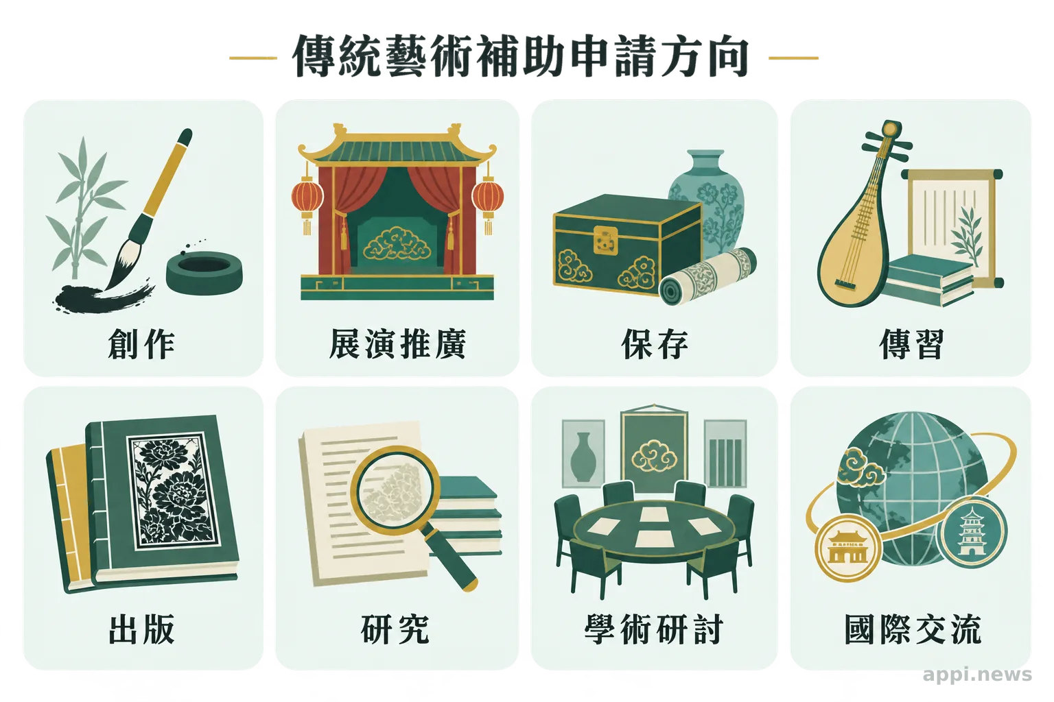 八個傳統藝術補助計畫方向以並列圖示呈現，包括創作、展演推廣、保存、傳習、出版、研究、學術研討與國際交流。