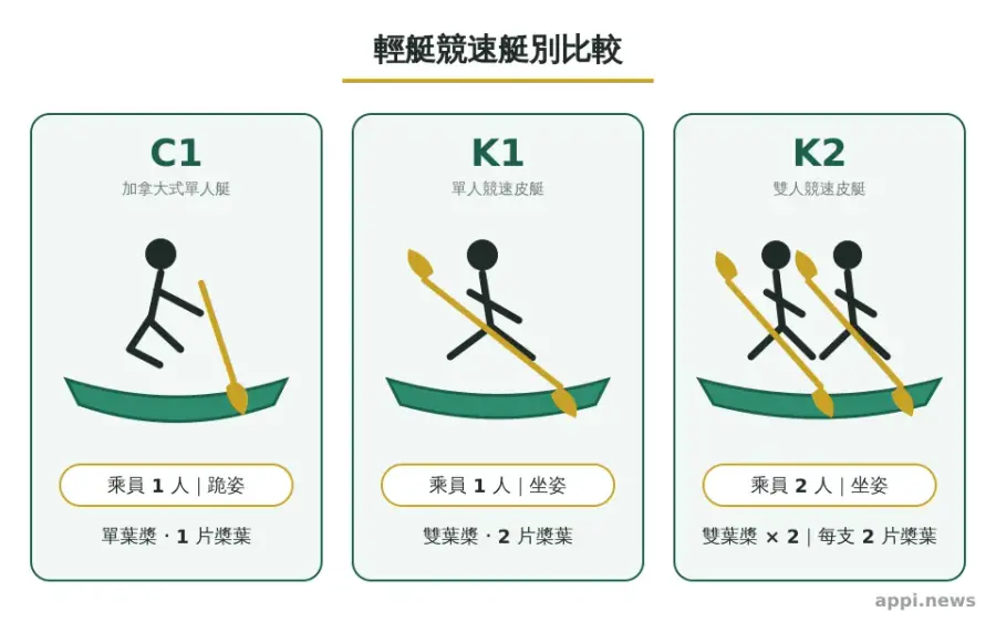 C1、K1與K2三種艇別並列，標示乘員人數、姿勢及單葉或雙葉槳。