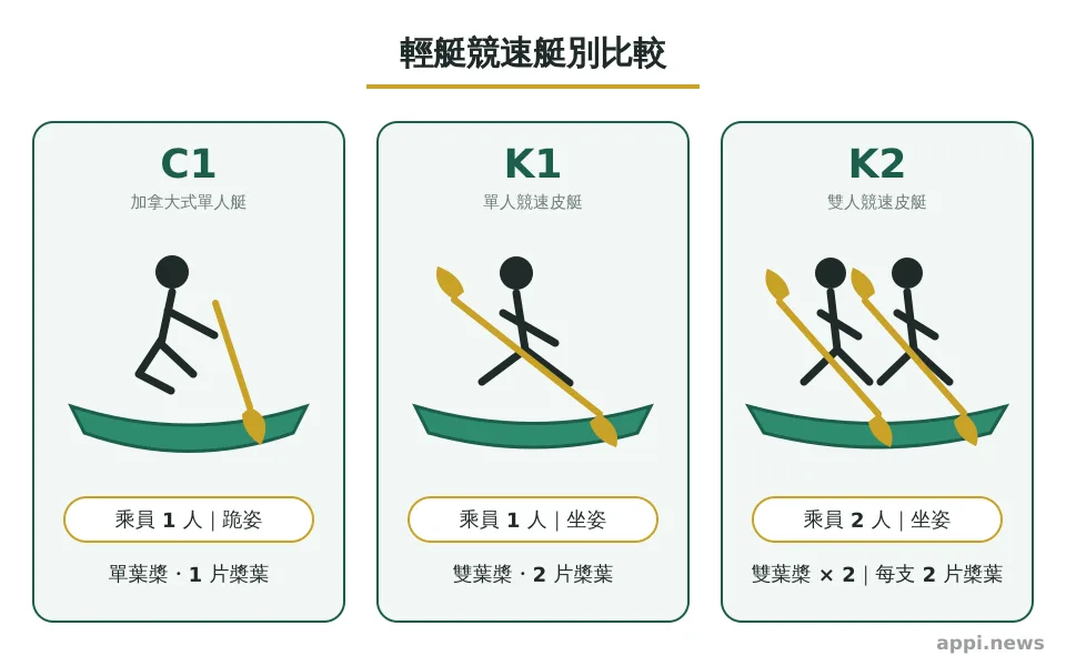 C1、K1與K2三種艇別並列，標示乘員人數、姿勢及單葉或雙葉槳。