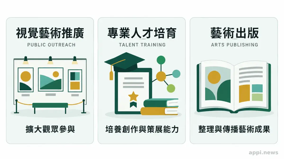 三個並列欄位分別呈現視覺藝術推廣、專業人才培育與藝術出版計畫