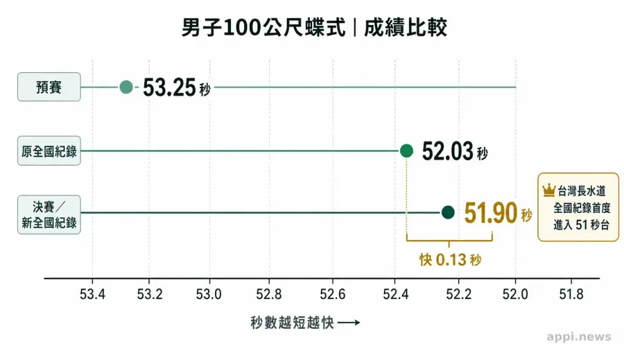 王冠閎在全大運男子100公尺蝶式決賽中揮臂衝刺，泳道與比賽場館清楚可見。