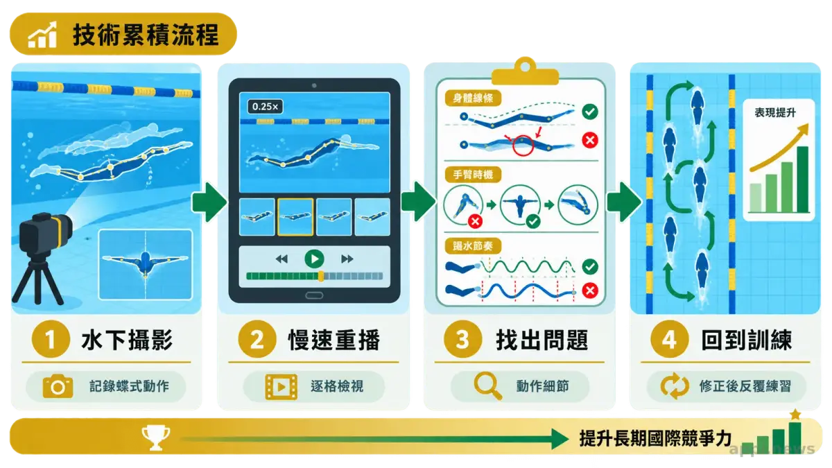 台灣男子游泳選手在室內泳池200公尺蝶式決賽中奮力划水衝向終點