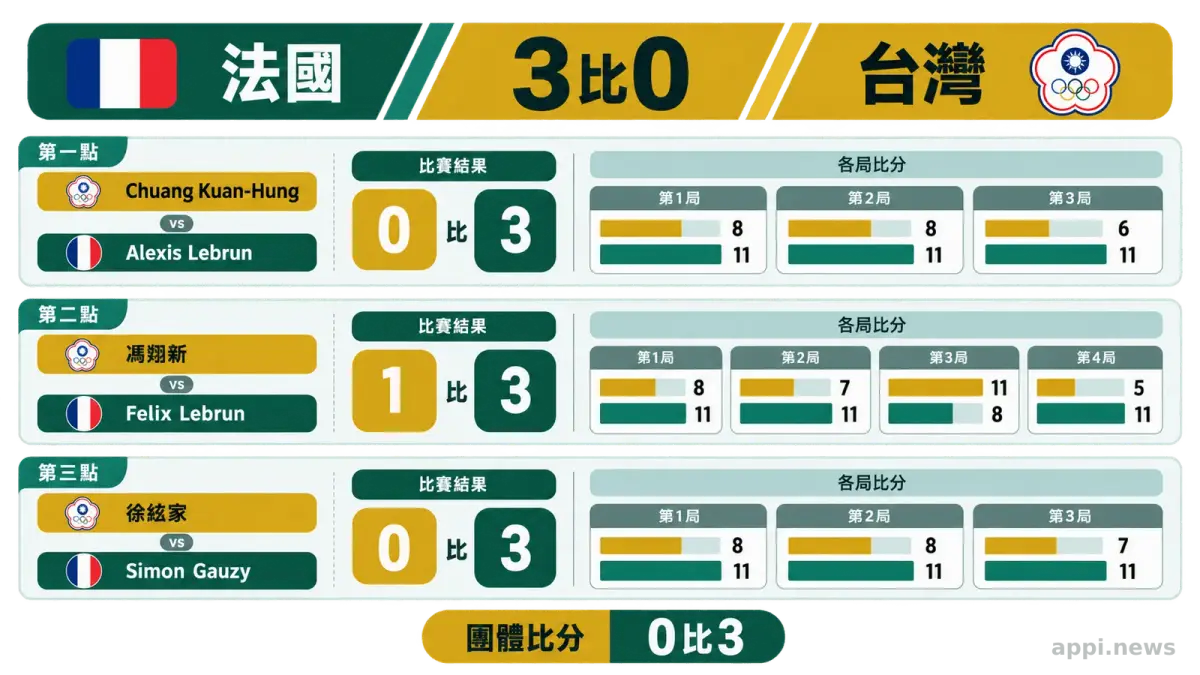 圖表列出郭冠宏、馮翊新、徐絃家對法國三名選手的局數與逐局比分。