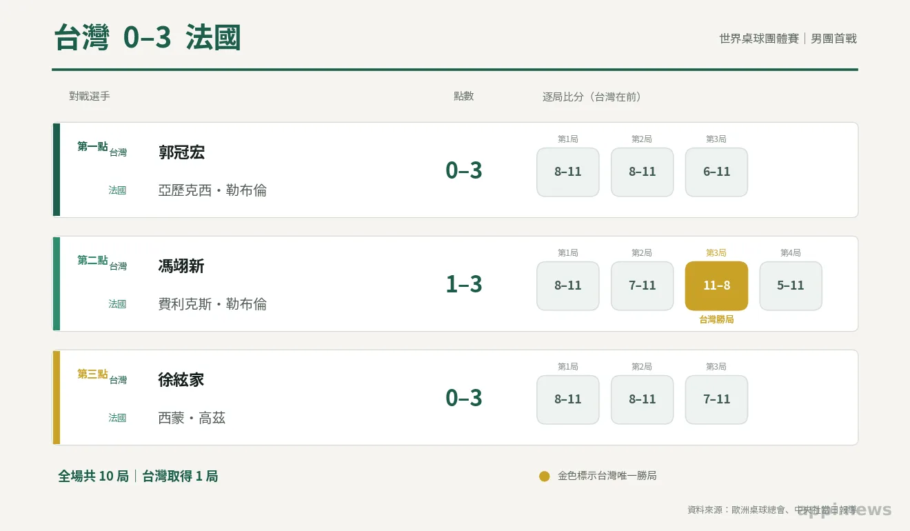 台灣對法國三點單打賽果圖表，列出六名選手、各點局數與逐局比分。