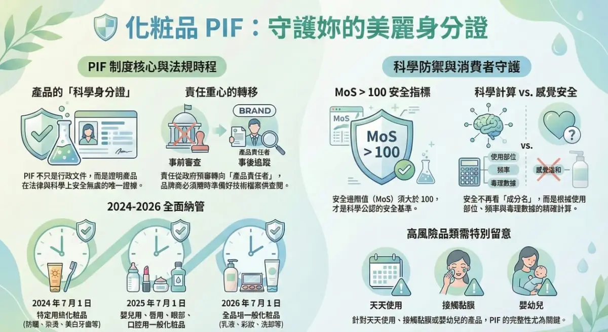 保養品瓶罐與化妝品安全評估文件，呈現 PIF 的核心概念