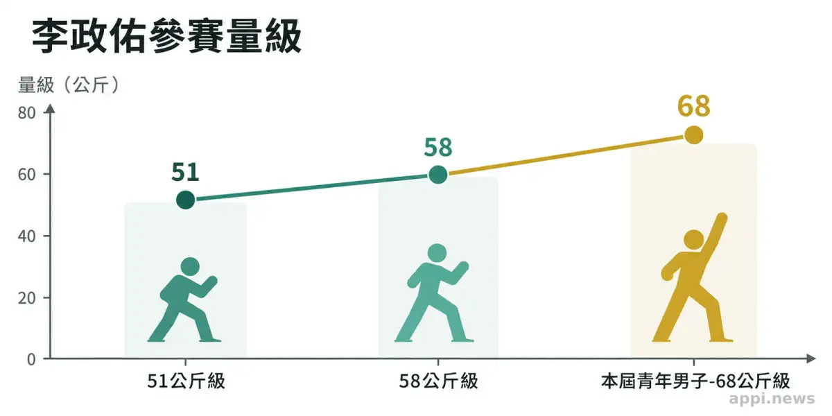 兩名台灣高中跆拳道選手佩戴金牌，與教練在賽事場館內合影。