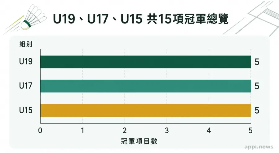 U19、U17、U15共15項冠軍總覽