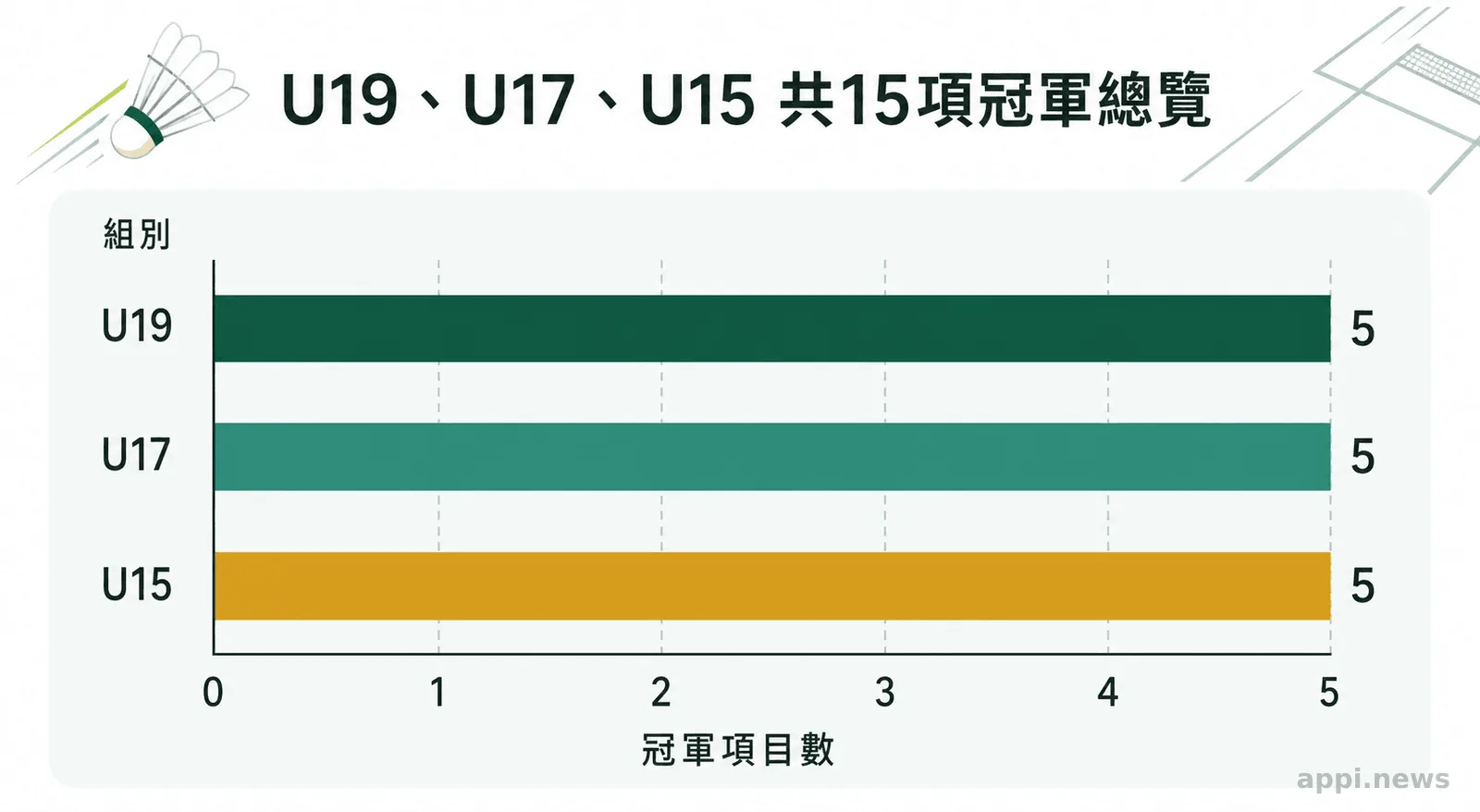 U19、U17、U15共15項冠軍總覽
