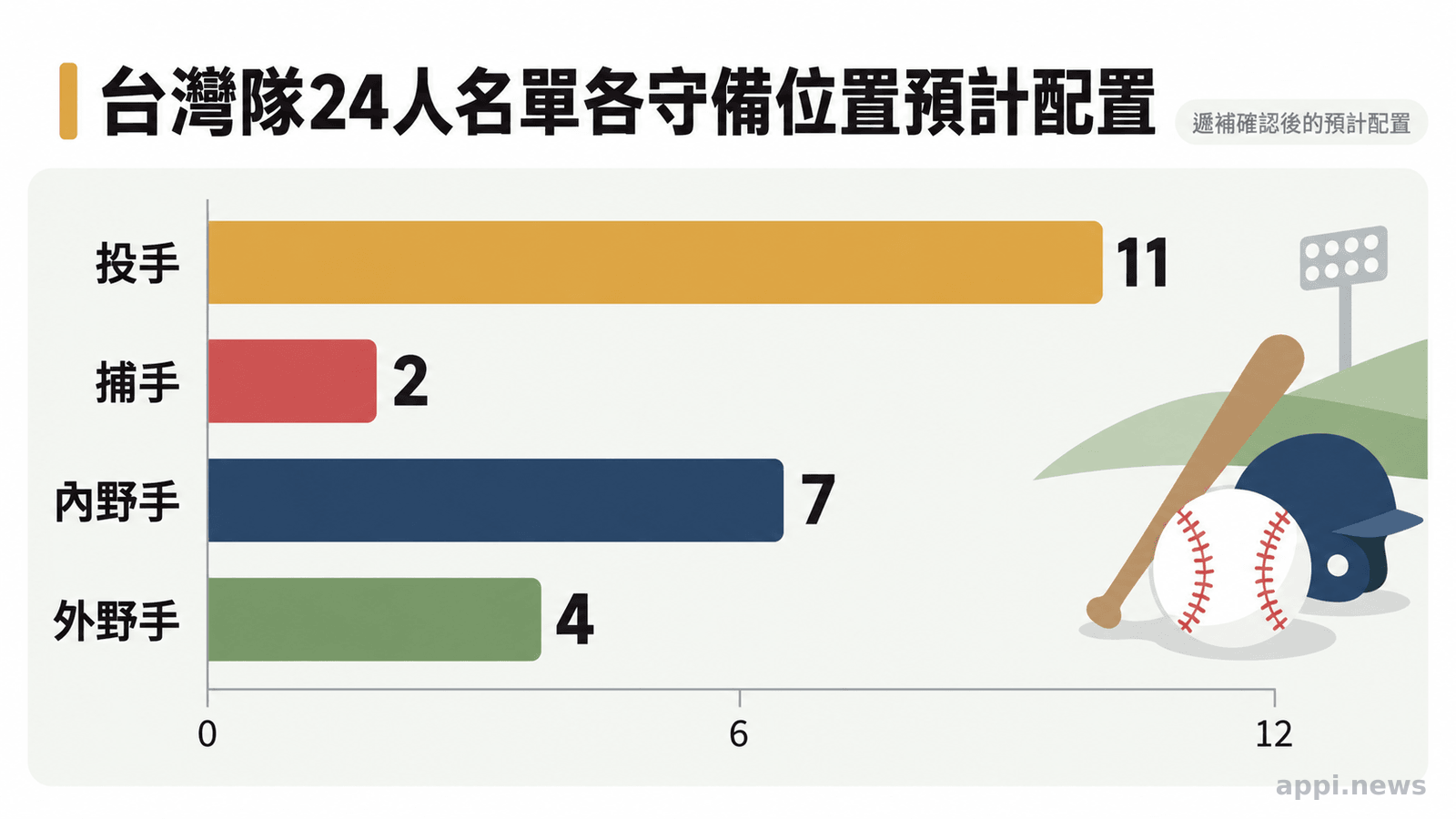 中華隊預計24人依投手、捕手、內野手與外野手分類的陣容比例圖