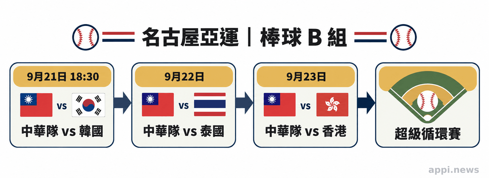 名古屋亞運棒球 B 組與中華隊 9 月 21 日至 23 日分組賽程