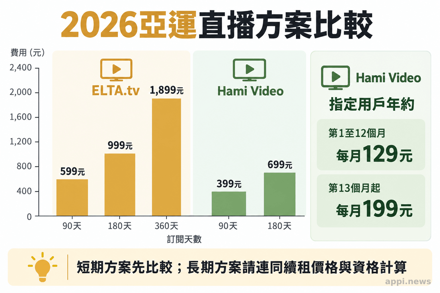 圖表比較 ELTA.tv 與 Hami Video 亞運方案的訂閱天數和費用，並列出 Hami Video 年約優惠價格。