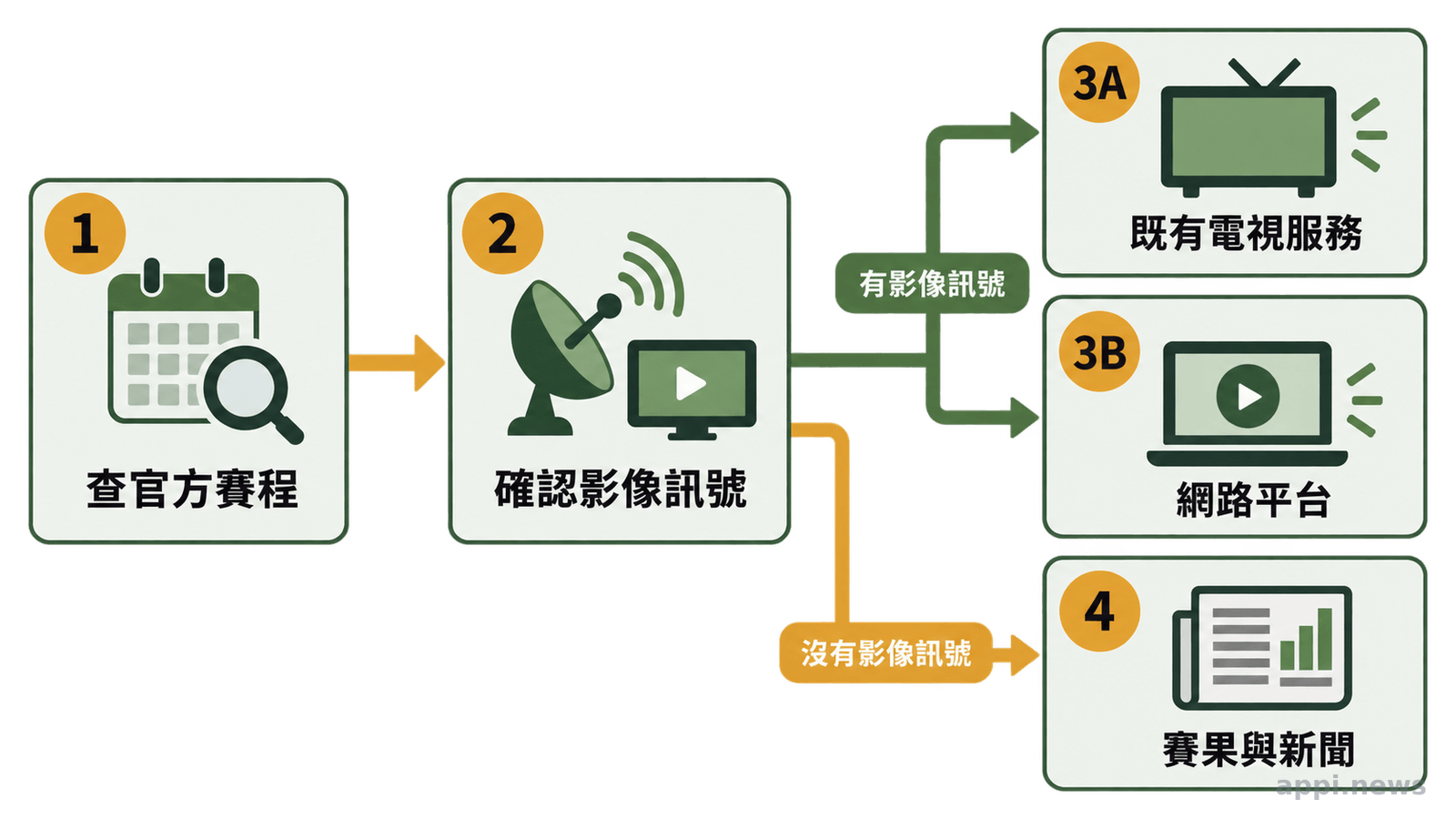 流程圖呈現觀眾先查官方賽程，再確認影像訊號，接著選擇電視或網路平台，沒有訊號時改看賽果與新聞。