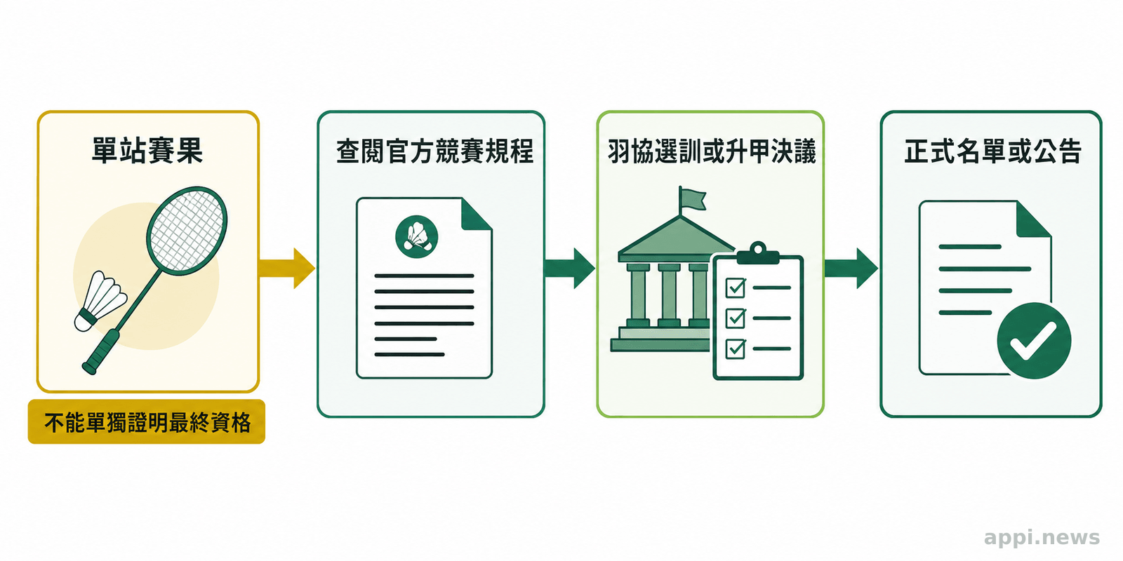 流程圖以箭頭串連單站賽果、官方競賽規程、羽協決議與正式名單四個查核節點。