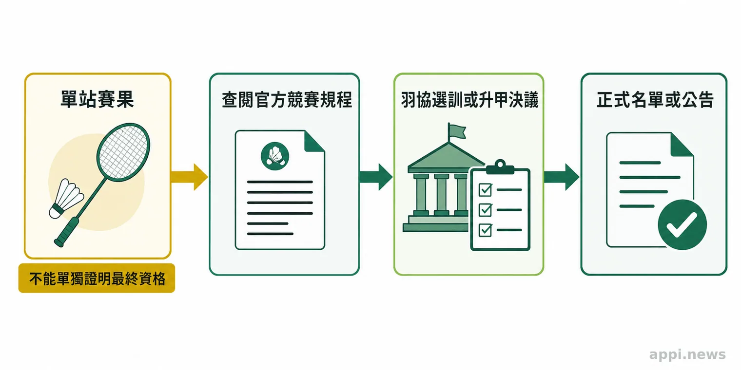 流程圖以箭頭串連單站賽果、官方競賽規程、羽協決議與正式名單四個查核節點。