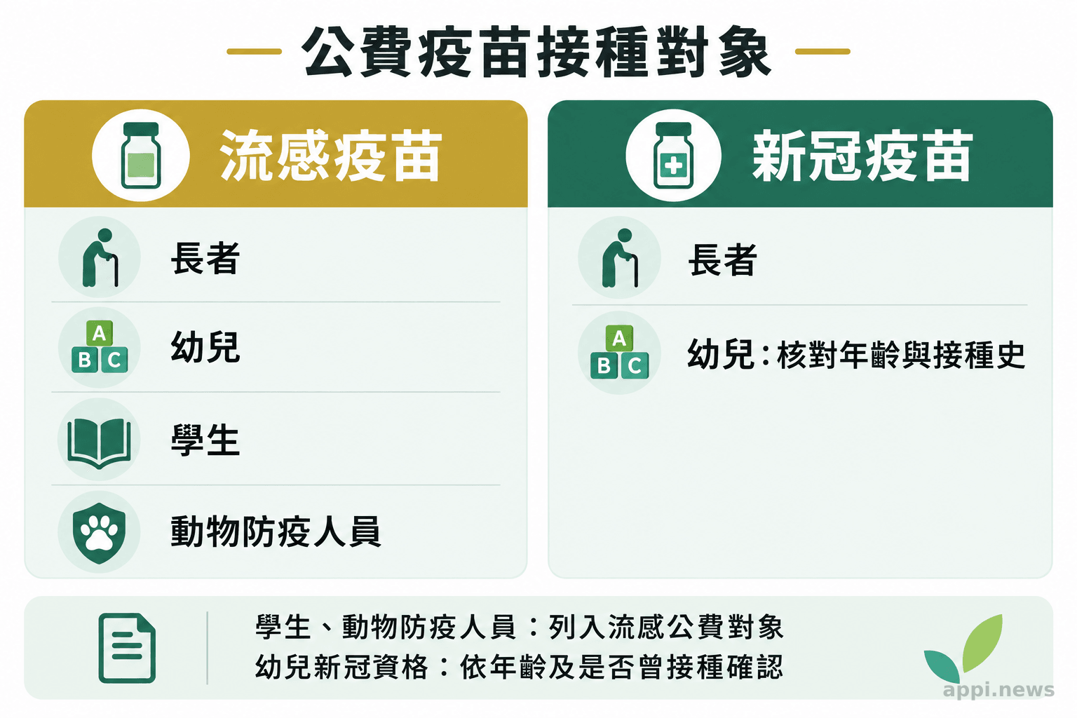左右兩欄分別列出流感與新冠疫苗公費對象，標示學生及動物防疫人員的資格差異，並註明幼兒新冠資格須看年齡與接種史。