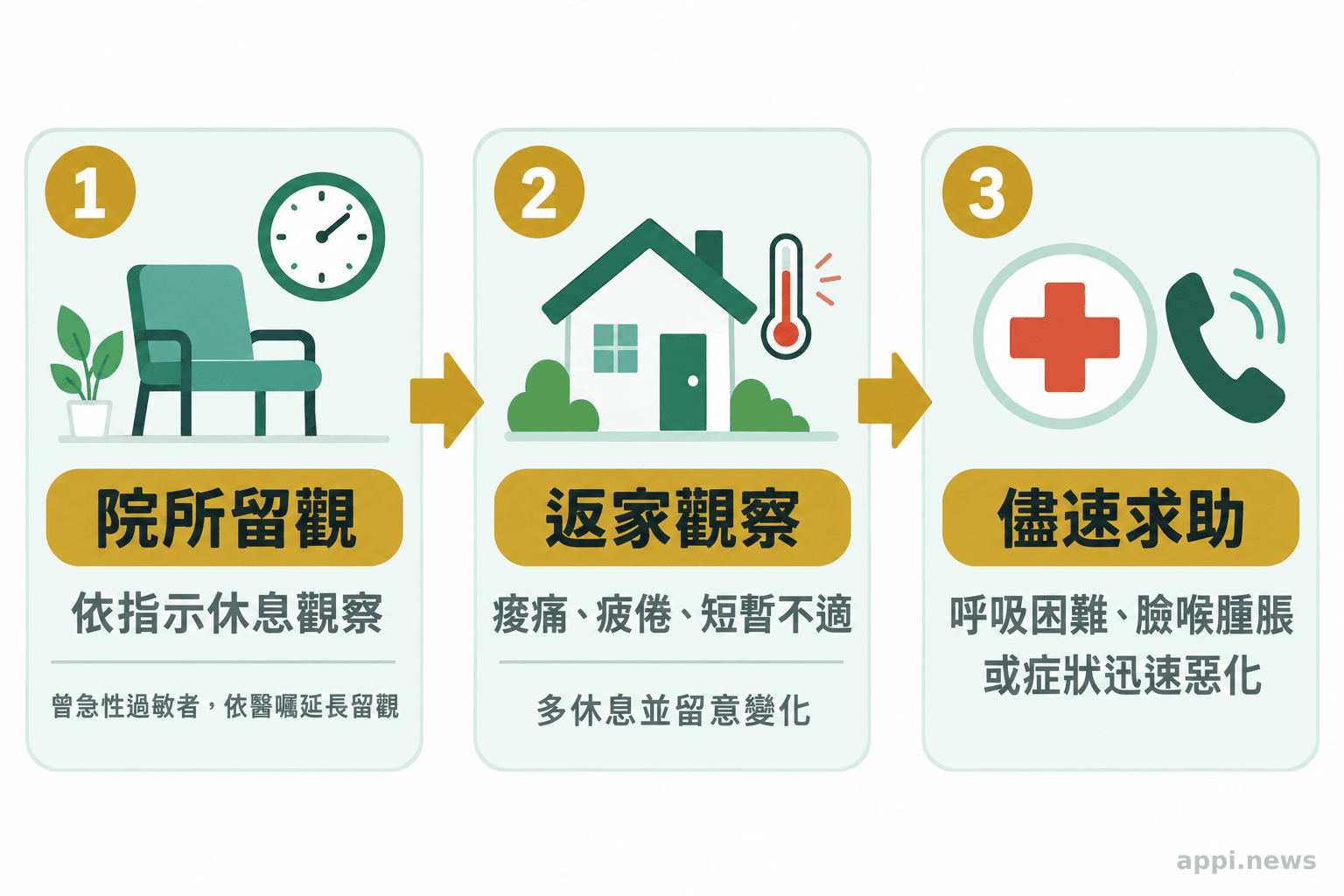 流程圖依序呈現接種後在院所留觀、返家觀察輕微不適，以及出現呼吸困難或症狀快速惡化時儘速求助。