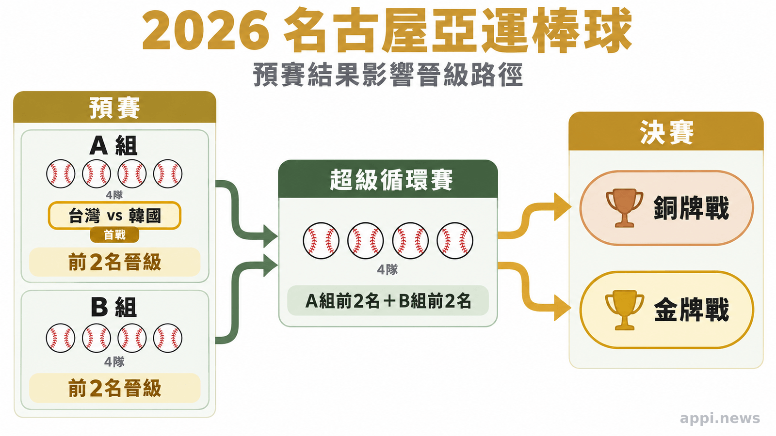 2026名古屋亞運棒球由兩組預賽進入超級循環賽，再分出銅牌戰與金牌戰的流程圖