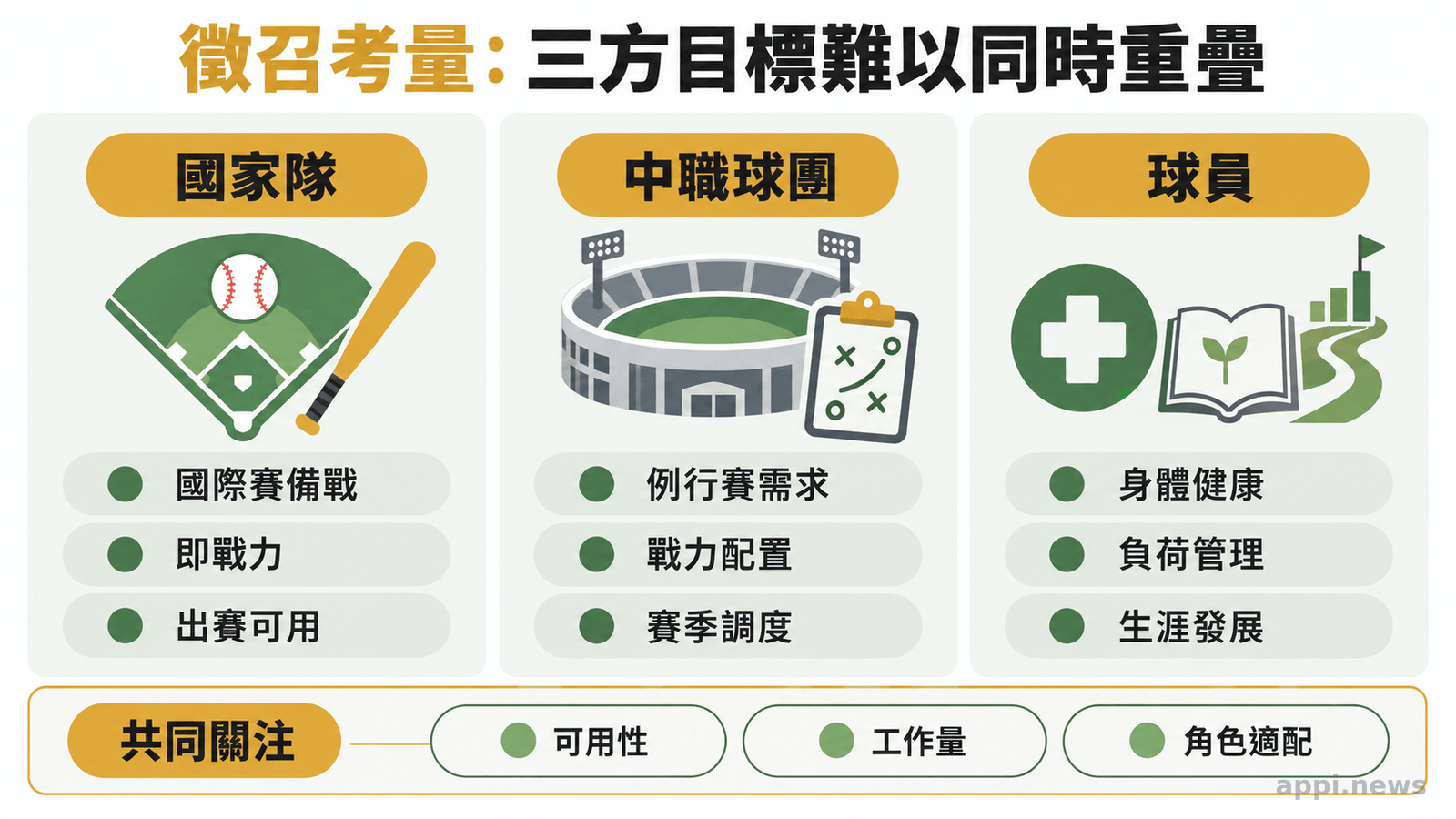 國家隊、中職球團與球員三個區塊並列呈現出賽、戰力、健康與生涯考量