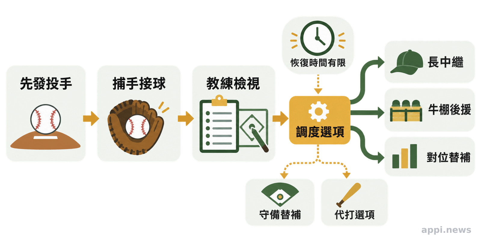 教練檢視先發投手狀況後，在長中繼、牛棚後援與其他替補選項間進行調度的棒球流程圖