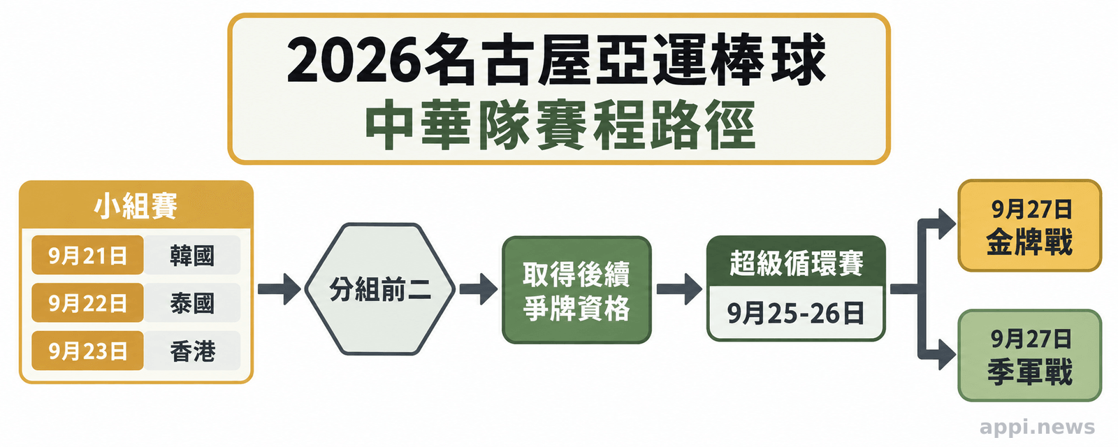 中華隊從9月21日對韓國開始，經過泰國與香港預賽、超級循環賽，再通往金牌戰或季軍戰的賽程流程圖