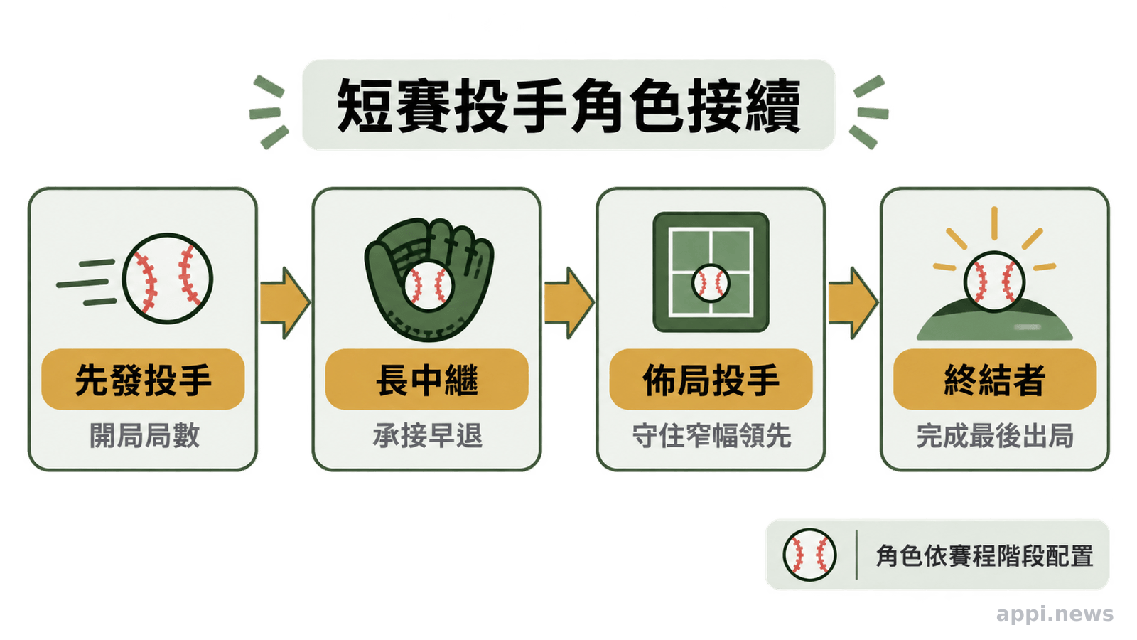 短賽制棒球投手由先發、長中繼、佈局投手到終結者的分工流程圖