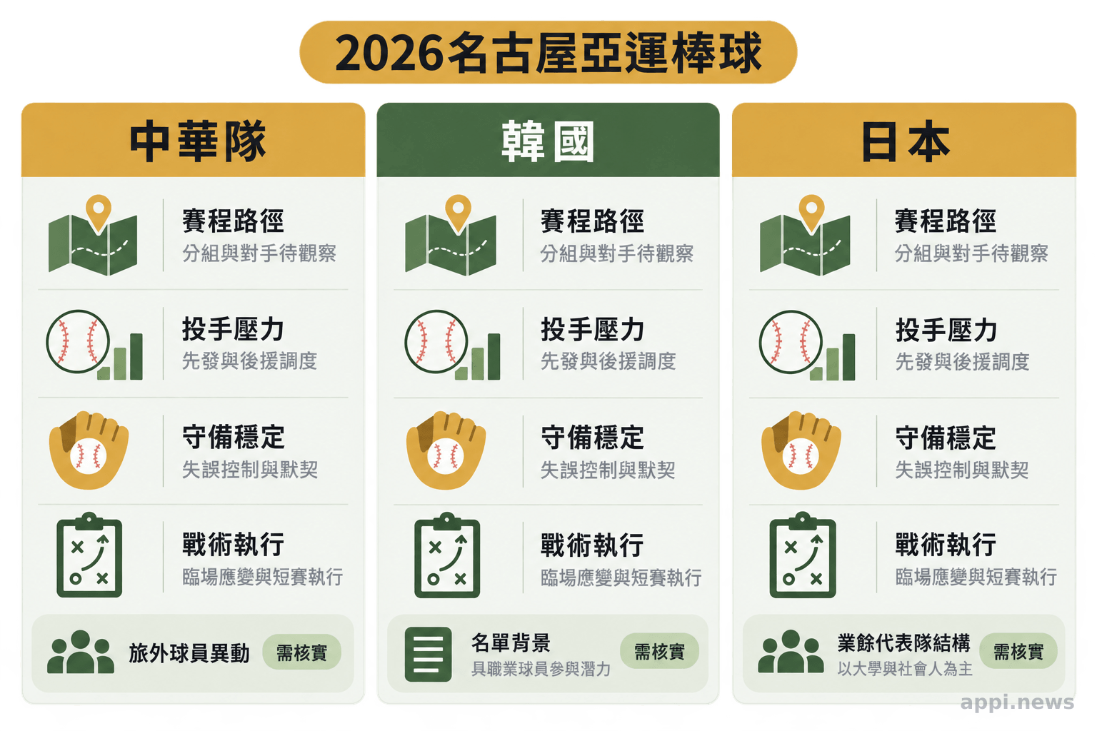 中華隊、韓國與日本分別在賽程路徑、投手壓力、守備穩定與戰術執行上的並列比較圖