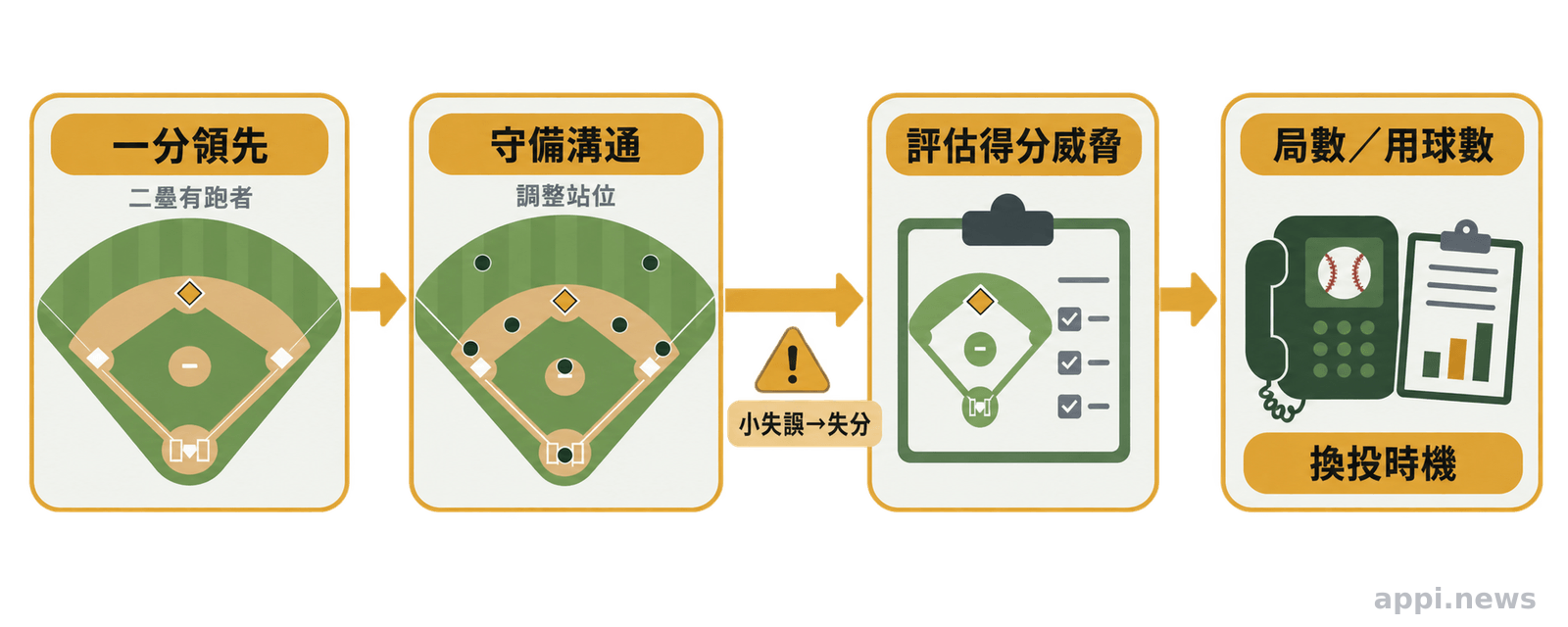 一分領先時二壘有跑者，內野與外野調整守備站位並進入牛棚換投判斷的比賽情境圖