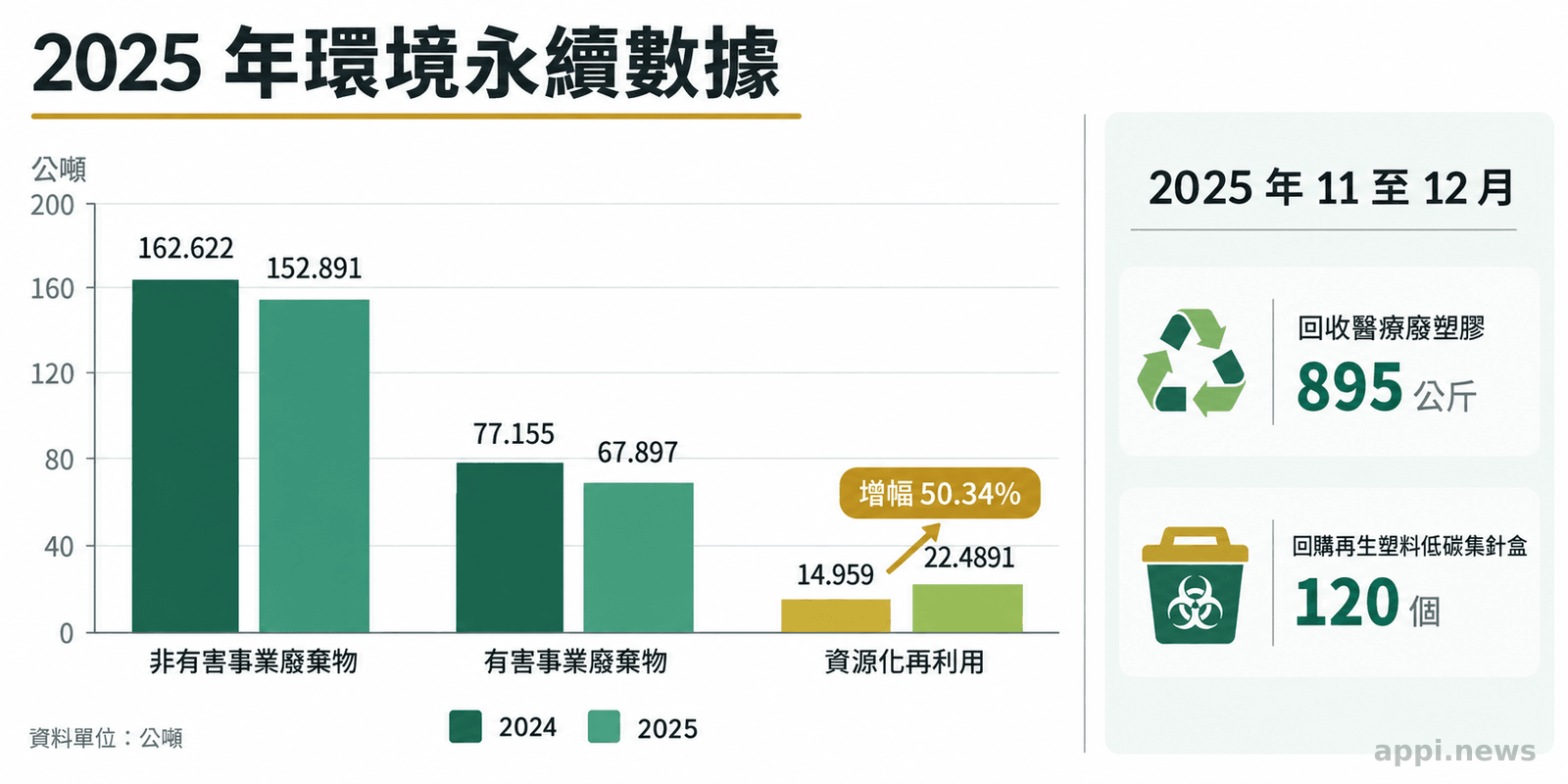 以分組長條圖比較醫院 2024 與 2025 年非有害及有害事業廢棄物、資源化再利用量，旁有醫療廢塑膠回收與低碳集針盒數字標示
