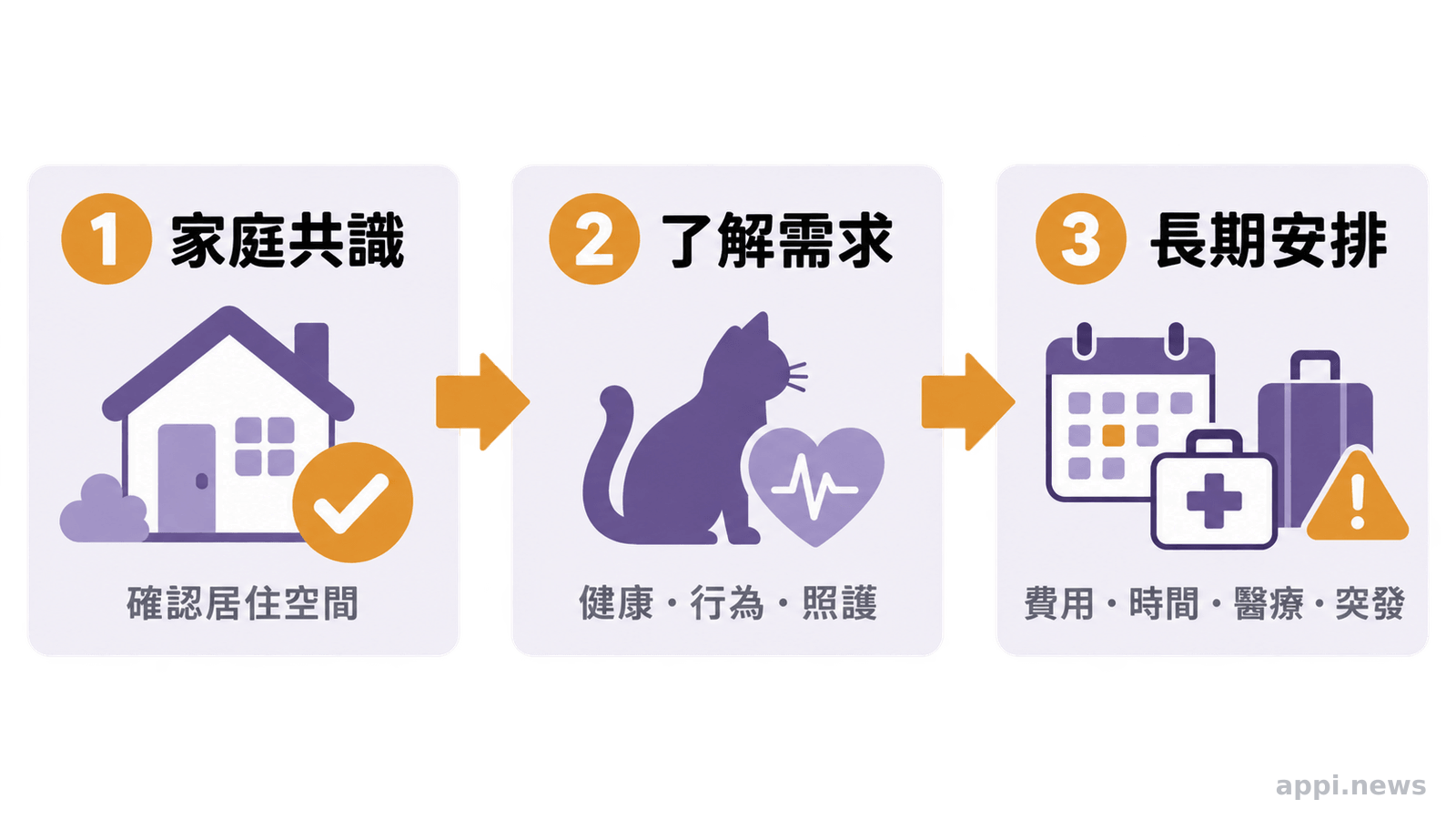 三步驟領養準備流程圖,依序呈現確認家庭共識與居住空間、了解貓咪健康行為與照護需求、安排長期費用時間及突發狀況