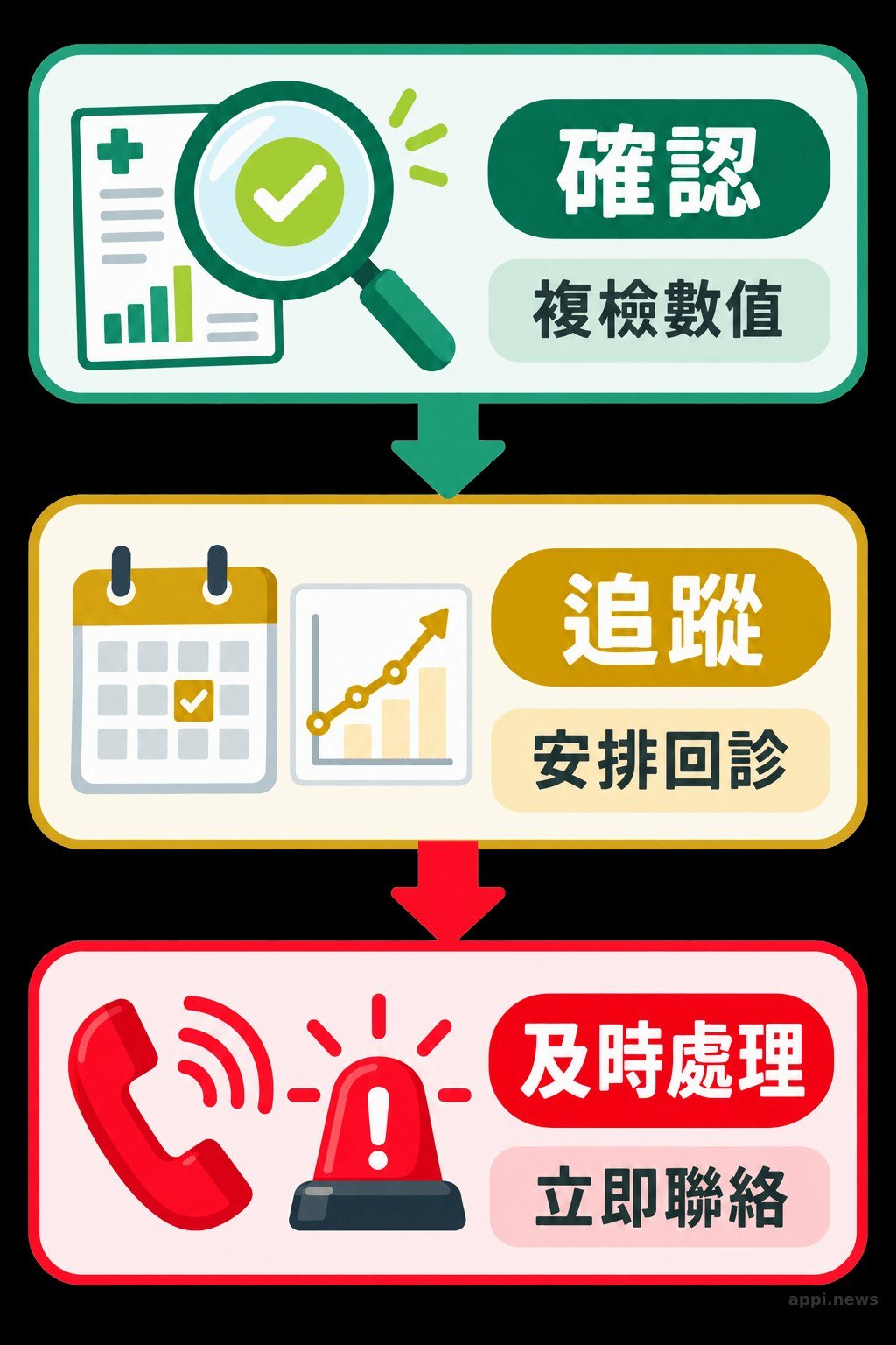 健檢追蹤清單旁放著日曆、腰圍紀錄、飲料日記、步行紀錄與回診問題
