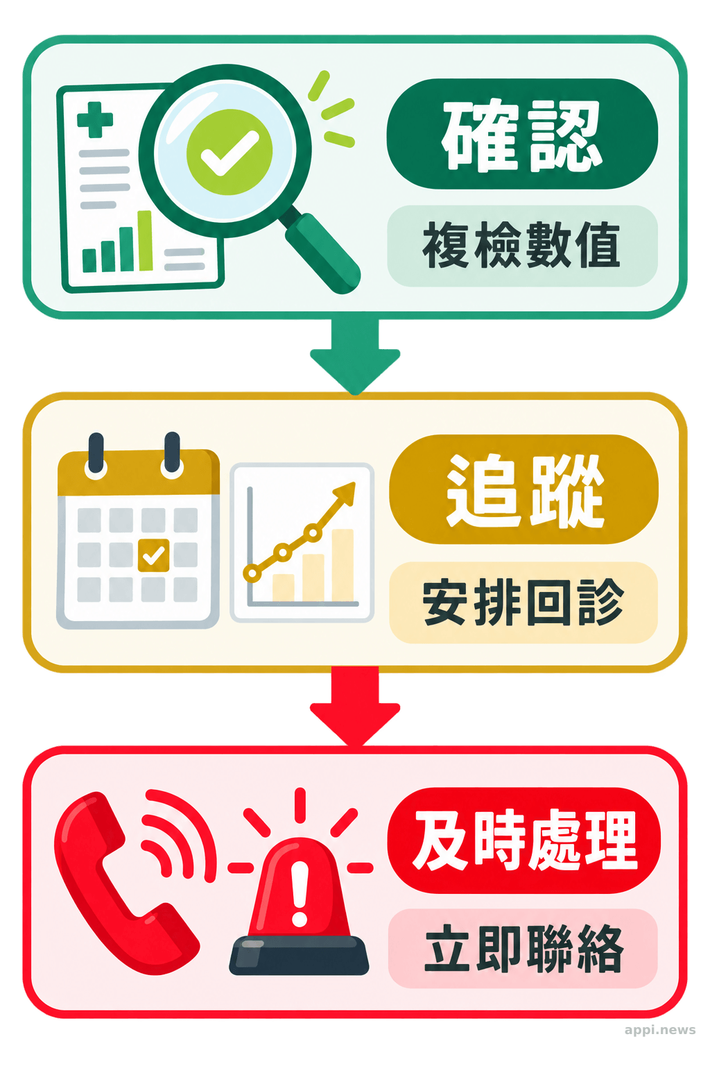 健檢紅字分為確認、追蹤與及時處理三層的流程示意